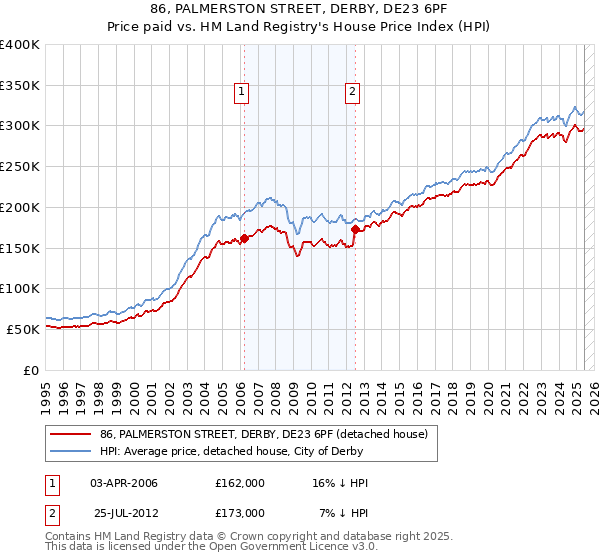 86, PALMERSTON STREET, DERBY, DE23 6PF: Price paid vs HM Land Registry's House Price Index