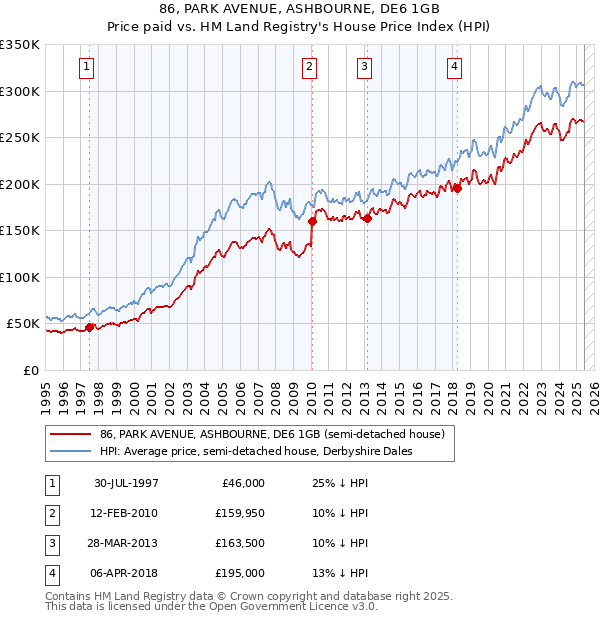 86, PARK AVENUE, ASHBOURNE, DE6 1GB: Price paid vs HM Land Registry's House Price Index