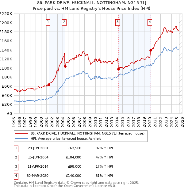 86, PARK DRIVE, HUCKNALL, NOTTINGHAM, NG15 7LJ: Price paid vs HM Land Registry's House Price Index