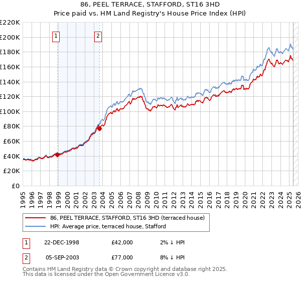 86, PEEL TERRACE, STAFFORD, ST16 3HD: Price paid vs HM Land Registry's House Price Index