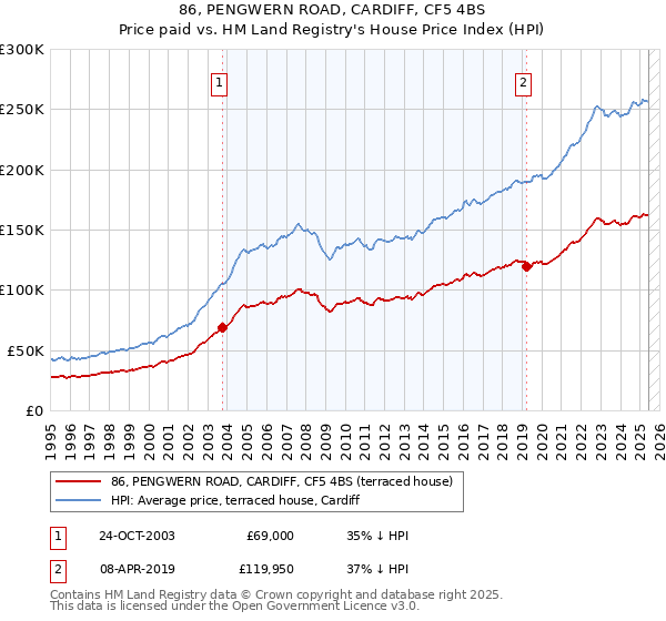 86, PENGWERN ROAD, CARDIFF, CF5 4BS: Price paid vs HM Land Registry's House Price Index