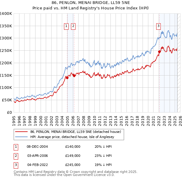86, PENLON, MENAI BRIDGE, LL59 5NE: Price paid vs HM Land Registry's House Price Index
