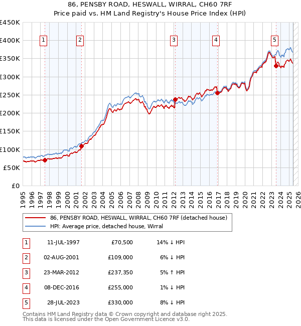 86, PENSBY ROAD, HESWALL, WIRRAL, CH60 7RF: Price paid vs HM Land Registry's House Price Index