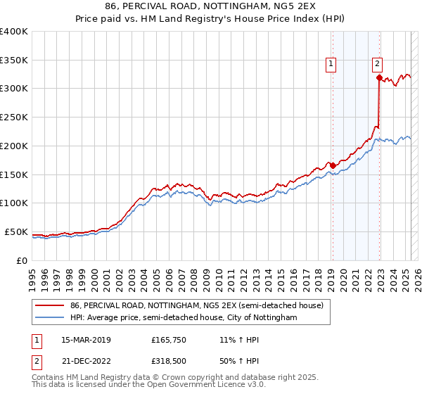 86, PERCIVAL ROAD, NOTTINGHAM, NG5 2EX: Price paid vs HM Land Registry's House Price Index