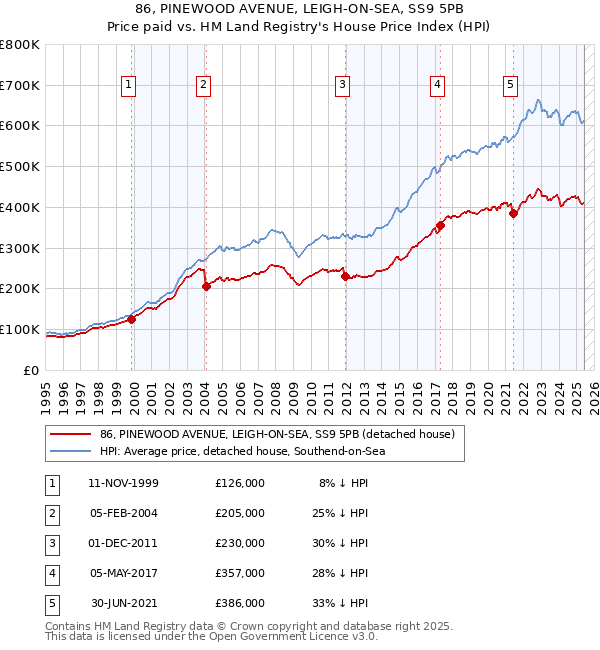 86, PINEWOOD AVENUE, LEIGH-ON-SEA, SS9 5PB: Price paid vs HM Land Registry's House Price Index