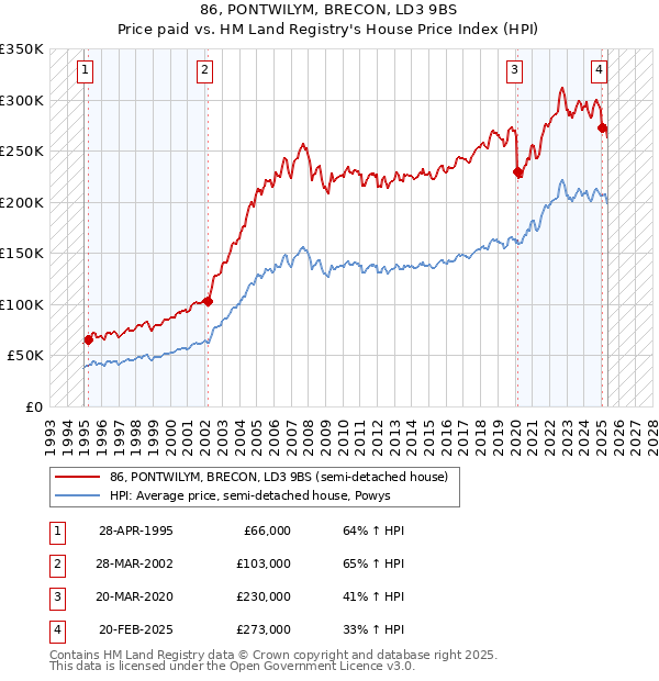 86, PONTWILYM, BRECON, LD3 9BS: Price paid vs HM Land Registry's House Price Index