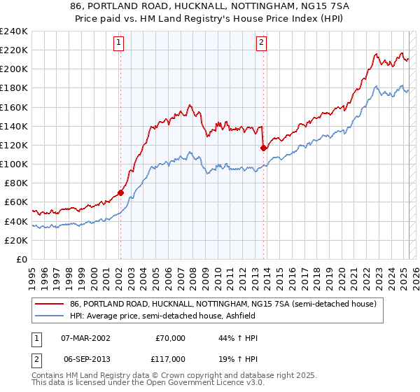 86, PORTLAND ROAD, HUCKNALL, NOTTINGHAM, NG15 7SA: Price paid vs HM Land Registry's House Price Index