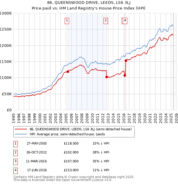 86, QUEENSWOOD DRIVE, LEEDS, LS6 3LJ: Price paid vs HM Land Registry's House Price Index