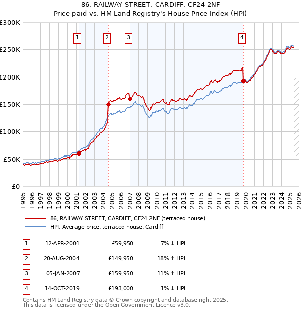 86, RAILWAY STREET, CARDIFF, CF24 2NF: Price paid vs HM Land Registry's House Price Index