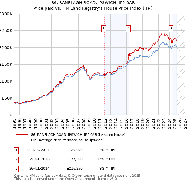 86, RANELAGH ROAD, IPSWICH, IP2 0AB: Price paid vs HM Land Registry's House Price Index
