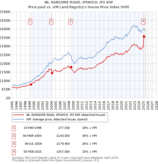 86, RANSOME ROAD, IPSWICH, IP3 9AP: Price paid vs HM Land Registry's House Price Index
