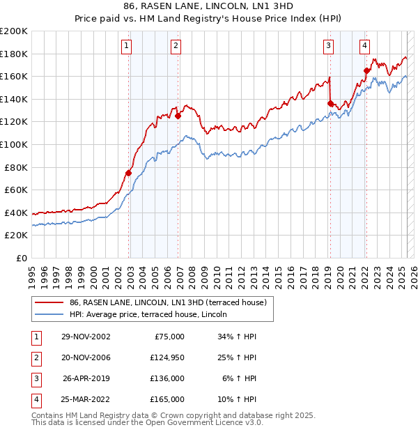 86, RASEN LANE, LINCOLN, LN1 3HD: Price paid vs HM Land Registry's House Price Index