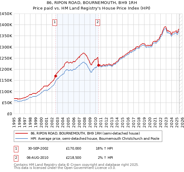 86, RIPON ROAD, BOURNEMOUTH, BH9 1RH: Price paid vs HM Land Registry's House Price Index