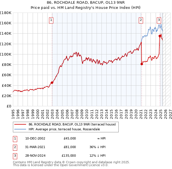 86, ROCHDALE ROAD, BACUP, OL13 9NR: Price paid vs HM Land Registry's House Price Index