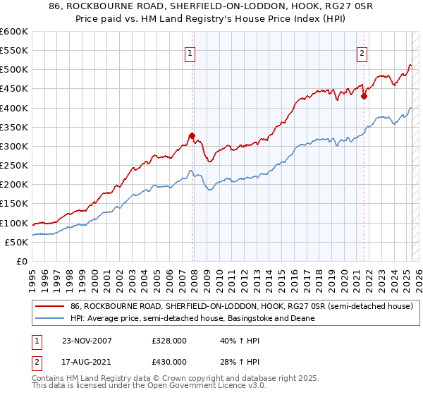86, ROCKBOURNE ROAD, SHERFIELD-ON-LODDON, HOOK, RG27 0SR: Price paid vs HM Land Registry's House Price Index