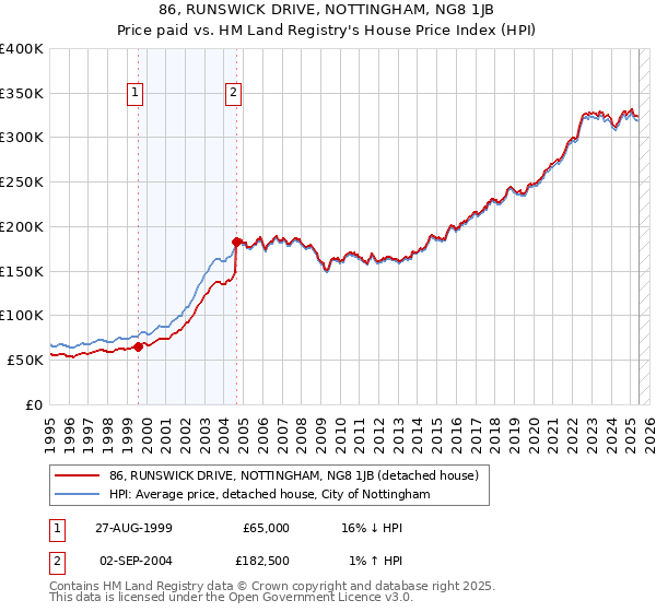 86, RUNSWICK DRIVE, NOTTINGHAM, NG8 1JB: Price paid vs HM Land Registry's House Price Index