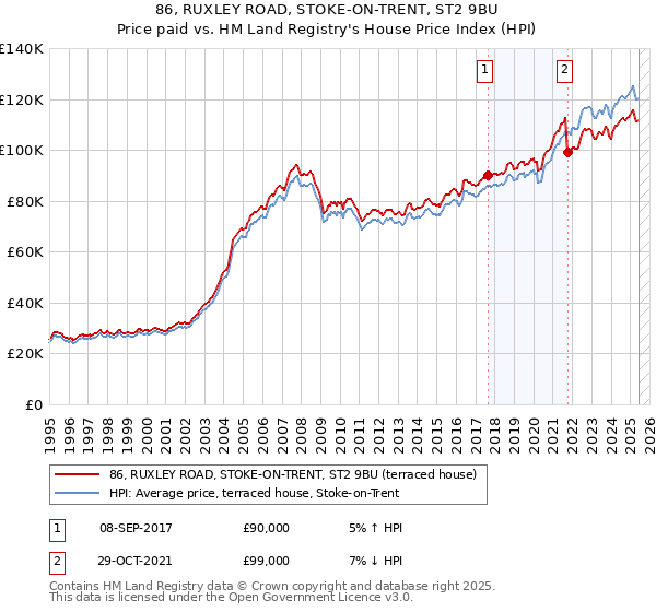86, RUXLEY ROAD, STOKE-ON-TRENT, ST2 9BU: Price paid vs HM Land Registry's House Price Index