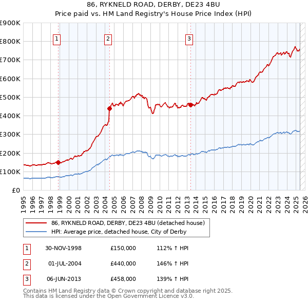 86, RYKNELD ROAD, DERBY, DE23 4BU: Price paid vs HM Land Registry's House Price Index