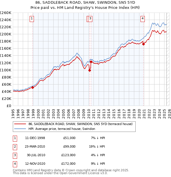 86, SADDLEBACK ROAD, SHAW, SWINDON, SN5 5YD: Price paid vs HM Land Registry's House Price Index
