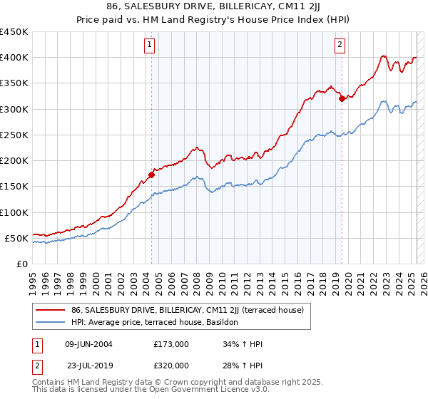 86, SALESBURY DRIVE, BILLERICAY, CM11 2JJ: Price paid vs HM Land Registry's House Price Index