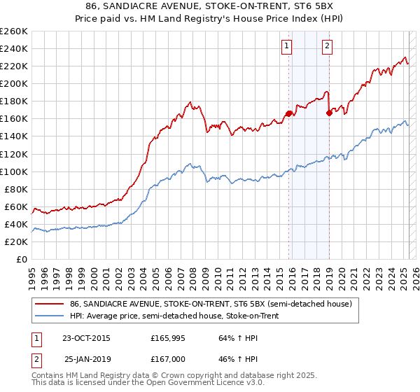 86, SANDIACRE AVENUE, STOKE-ON-TRENT, ST6 5BX: Price paid vs HM Land Registry's House Price Index
