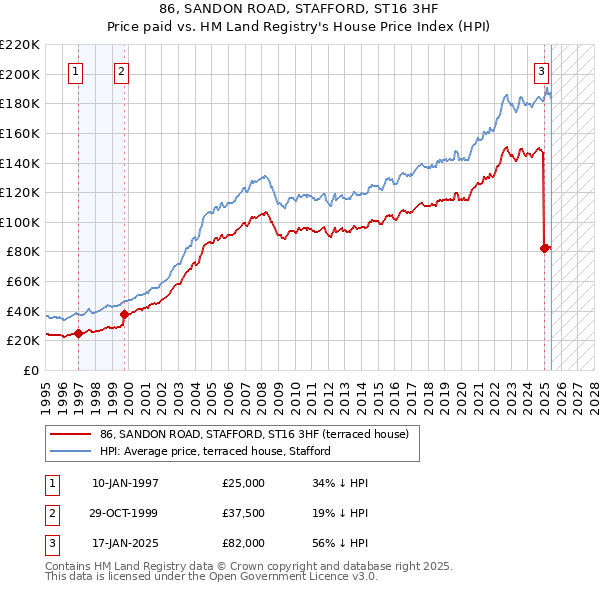 86, SANDON ROAD, STAFFORD, ST16 3HF: Price paid vs HM Land Registry's House Price Index