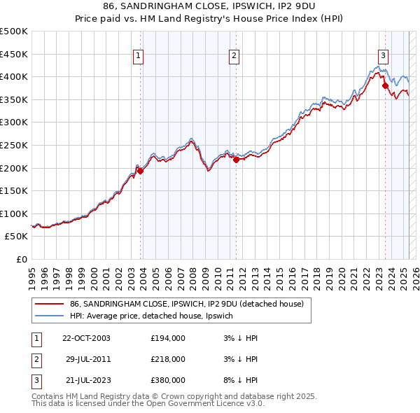 86, SANDRINGHAM CLOSE, IPSWICH, IP2 9DU: Price paid vs HM Land Registry's House Price Index