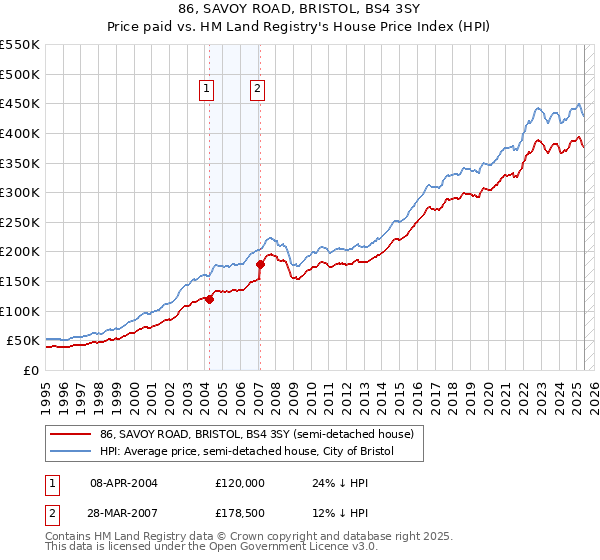 86, SAVOY ROAD, BRISTOL, BS4 3SY: Price paid vs HM Land Registry's House Price Index