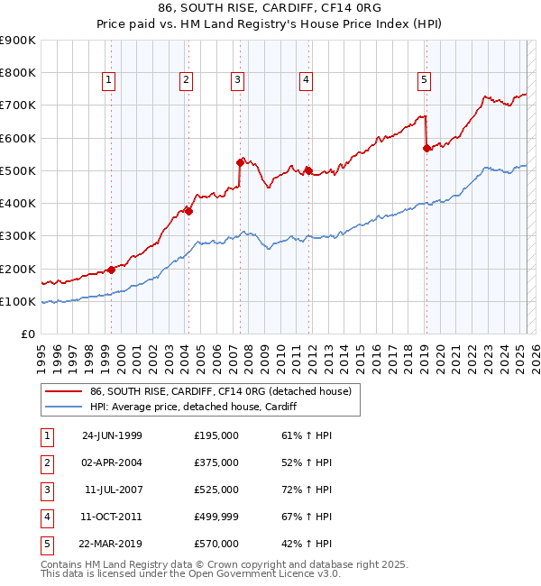 86, SOUTH RISE, CARDIFF, CF14 0RG: Price paid vs HM Land Registry's House Price Index