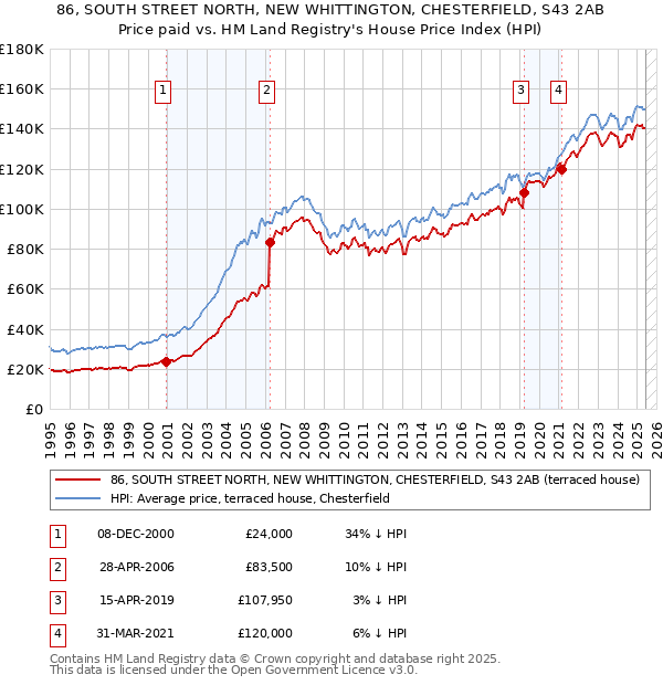 86, SOUTH STREET NORTH, NEW WHITTINGTON, CHESTERFIELD, S43 2AB: Price paid vs HM Land Registry's House Price Index