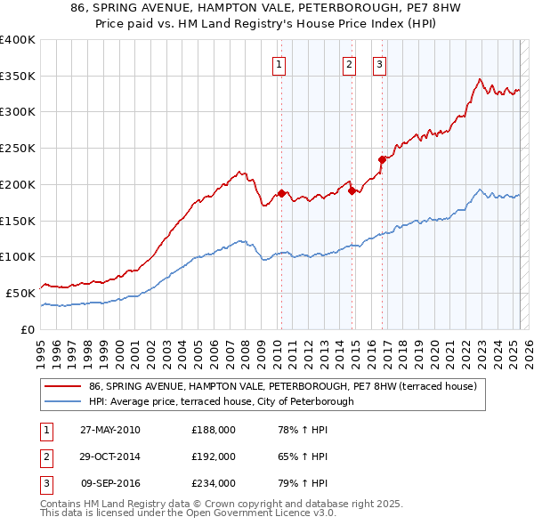 86, SPRING AVENUE, HAMPTON VALE, PETERBOROUGH, PE7 8HW: Price paid vs HM Land Registry's House Price Index