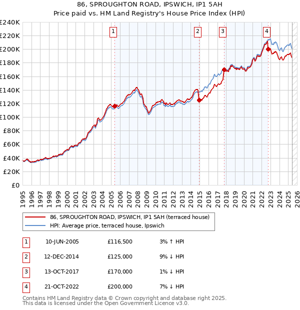 86, SPROUGHTON ROAD, IPSWICH, IP1 5AH: Price paid vs HM Land Registry's House Price Index