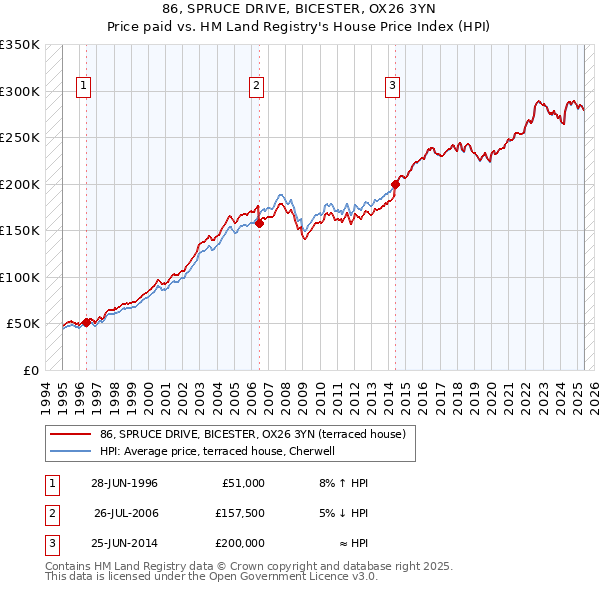 86, SPRUCE DRIVE, BICESTER, OX26 3YN: Price paid vs HM Land Registry's House Price Index