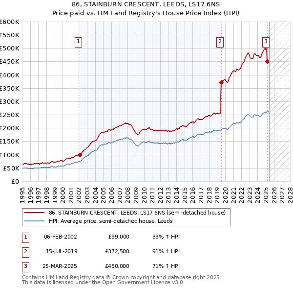 86, STAINBURN CRESCENT, LEEDS, LS17 6NS: Price paid vs HM Land Registry's House Price Index