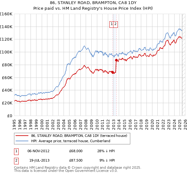 86, STANLEY ROAD, BRAMPTON, CA8 1DY: Price paid vs HM Land Registry's House Price Index