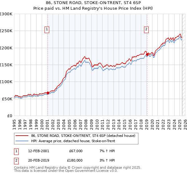 86, STONE ROAD, STOKE-ON-TRENT, ST4 6SP: Price paid vs HM Land Registry's House Price Index