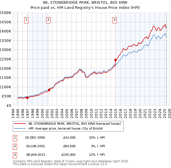 86, STONEBRIDGE PARK, BRISTOL, BS5 6RW: Price paid vs HM Land Registry's House Price Index
