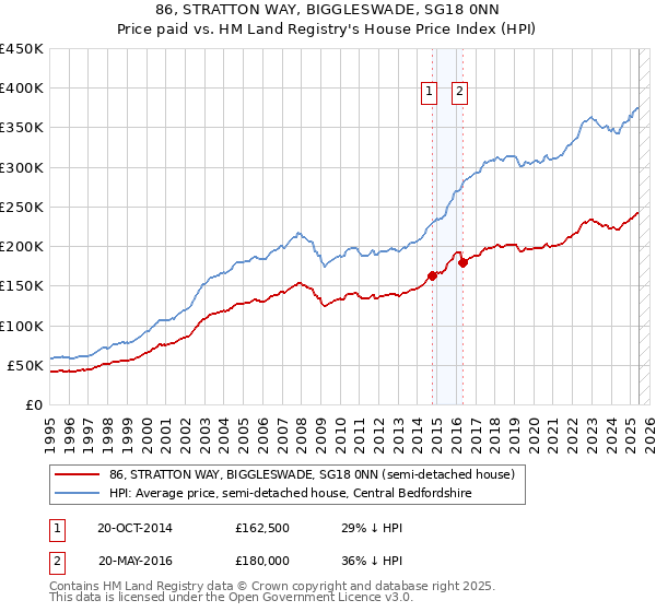 86, STRATTON WAY, BIGGLESWADE, SG18 0NN: Price paid vs HM Land Registry's House Price Index