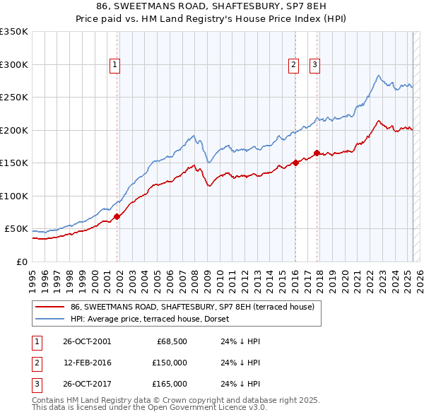 86, SWEETMANS ROAD, SHAFTESBURY, SP7 8EH: Price paid vs HM Land Registry's House Price Index