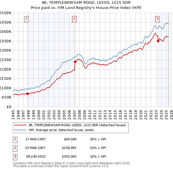 86, TEMPLENEWSAM ROAD, LEEDS, LS15 0DR: Price paid vs HM Land Registry's House Price Index