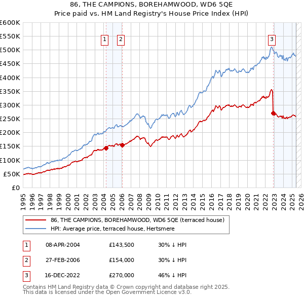 86, THE CAMPIONS, BOREHAMWOOD, WD6 5QE: Price paid vs HM Land Registry's House Price Index
