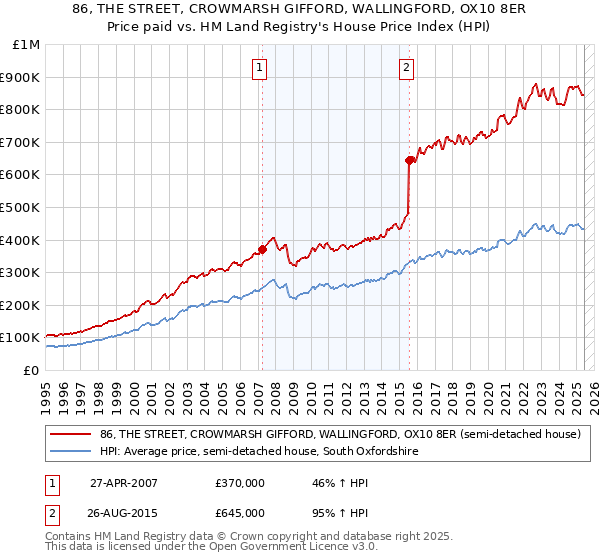 86, THE STREET, CROWMARSH GIFFORD, WALLINGFORD, OX10 8ER: Price paid vs HM Land Registry's House Price Index