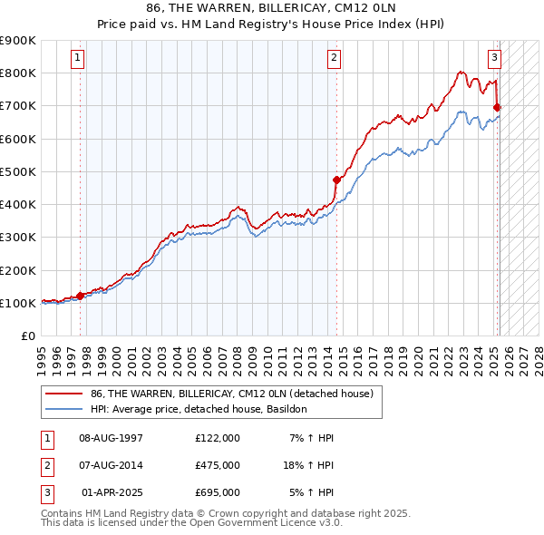 86, THE WARREN, BILLERICAY, CM12 0LN: Price paid vs HM Land Registry's House Price Index
