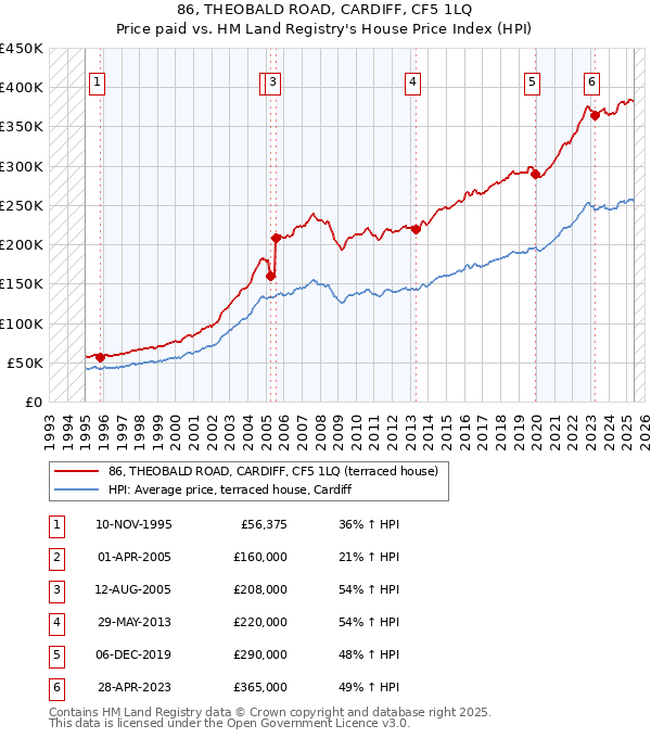 86, THEOBALD ROAD, CARDIFF, CF5 1LQ: Price paid vs HM Land Registry's House Price Index