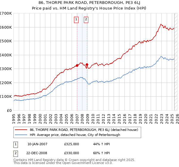 86, THORPE PARK ROAD, PETERBOROUGH, PE3 6LJ: Price paid vs HM Land Registry's House Price Index