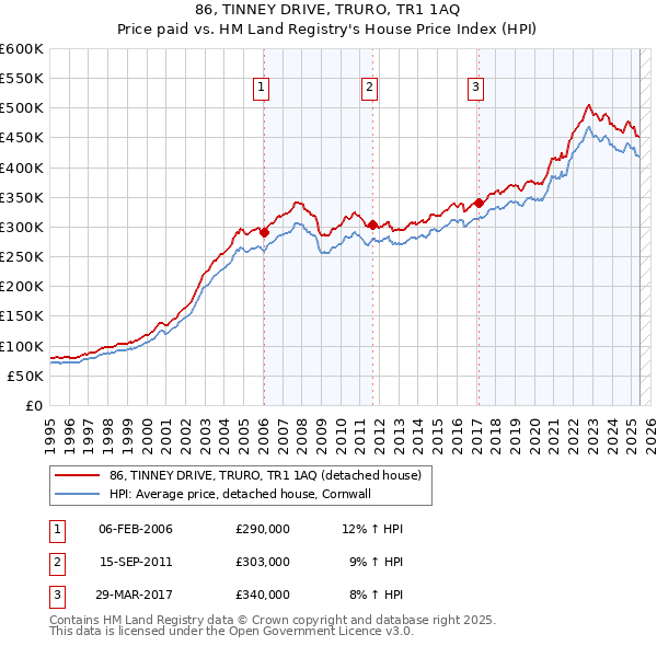 86, TINNEY DRIVE, TRURO, TR1 1AQ: Price paid vs HM Land Registry's House Price Index