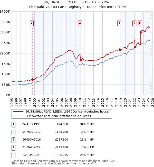 86, TINSHILL ROAD, LEEDS, LS16 7DW: Price paid vs HM Land Registry's House Price Index