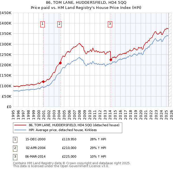 86, TOM LANE, HUDDERSFIELD, HD4 5QQ: Price paid vs HM Land Registry's House Price Index