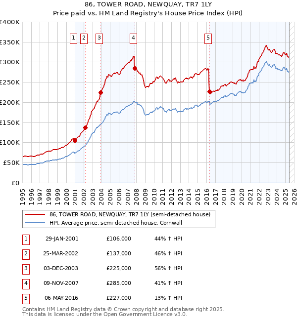 86, TOWER ROAD, NEWQUAY, TR7 1LY: Price paid vs HM Land Registry's House Price Index