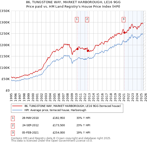 86, TUNGSTONE WAY, MARKET HARBOROUGH, LE16 9GG: Price paid vs HM Land Registry's House Price Index
